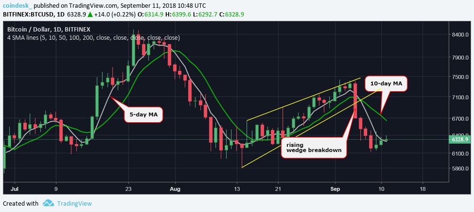 Bitcoin “nín thở” chờ biến động tiếp theo khi khung giao động giá hẹp dần