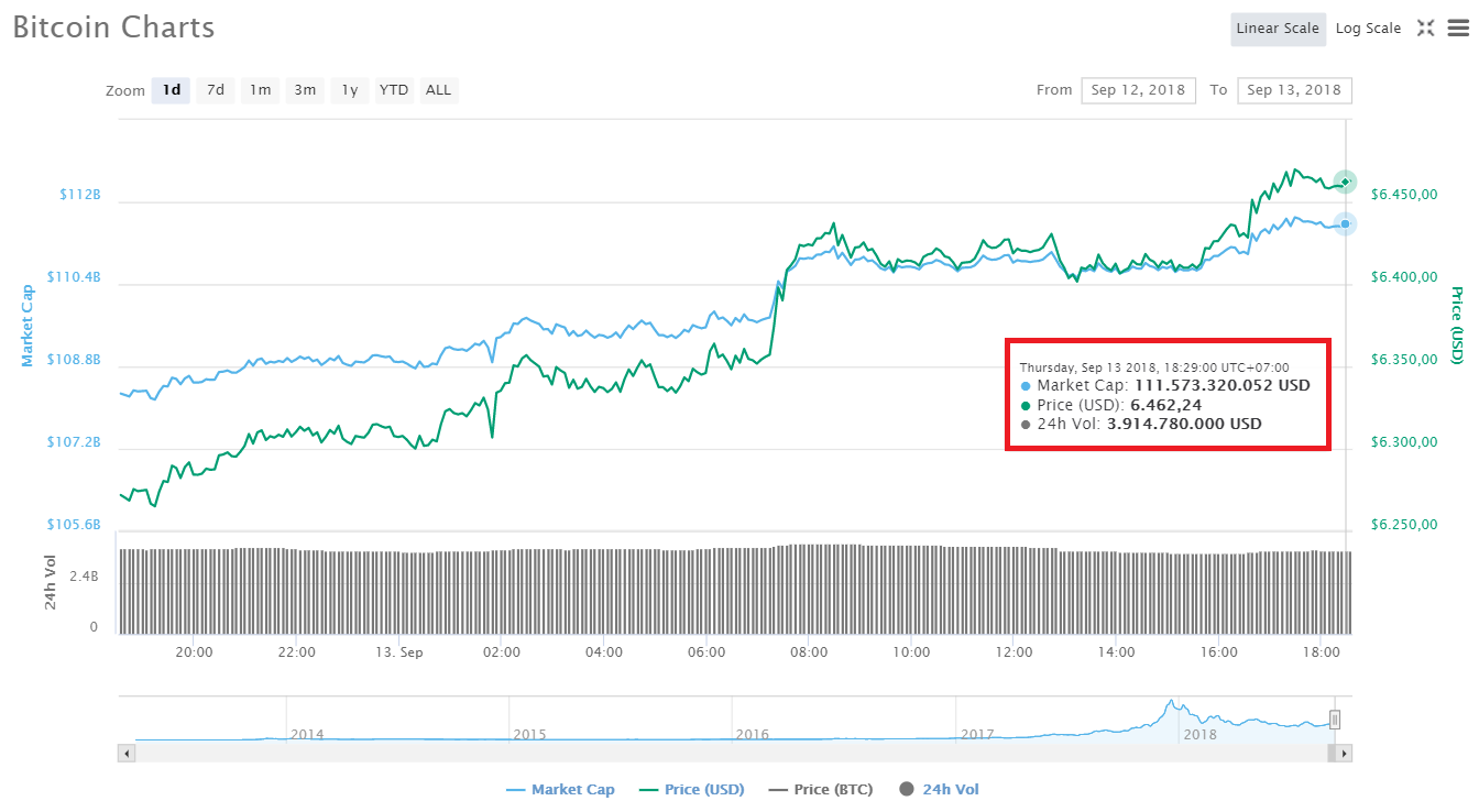 Giá Bitcoin “trực chỉ hướng Bắc” sau khi vượt qua mức kháng cự $6,400