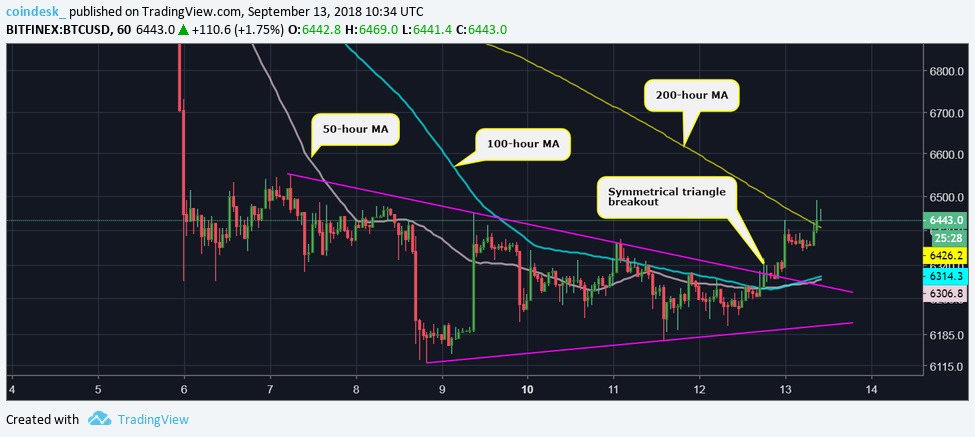 Giá Bitcoin “trực chỉ hướng Bắc” sau khi vượt qua mức kháng cự $6,400