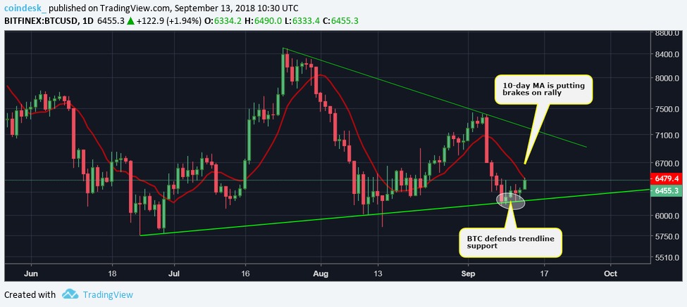 Giá Bitcoin “trực chỉ hướng Bắc” sau khi vượt qua mức kháng cự $6,400