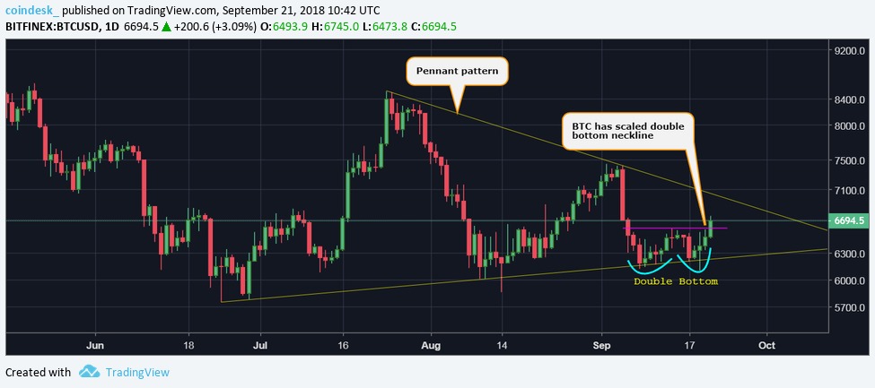 Vượt ngưỡng $6,700, giá Bitcoin liệu có đang thực sự quay đầu tăng giá?