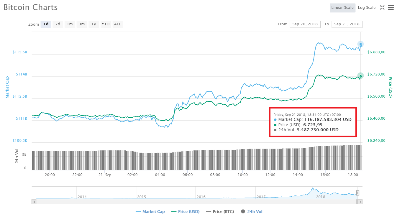 Vượt ngưỡng $6,700, giá Bitcoin liệu có đang thực sự quay đầu tăng giá?