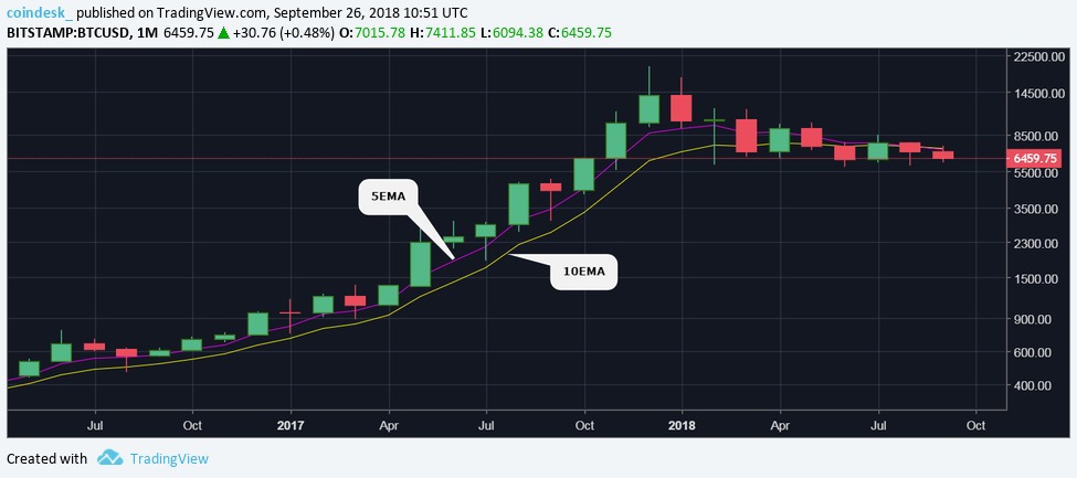 Biến động giá Bitcoin chạm ngưỡng thấp nhất trong 2 năm – Sắp có biến lớn?