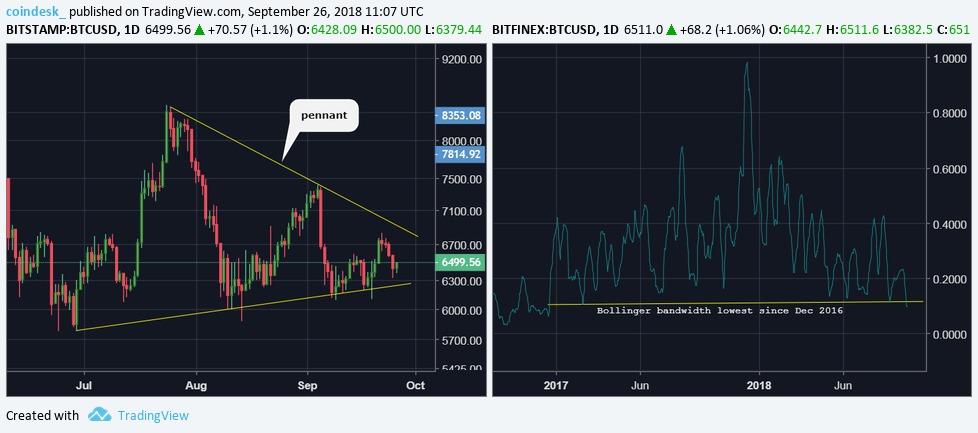 Biến động giá Bitcoin chạm ngưỡng thấp nhất trong 2 năm – Sắp có biến lớn?