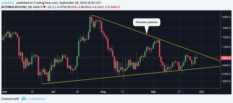 Giá Bitcoin vẫn chưa đạt được đột phá cần thiết để “thay vận đổi thời”