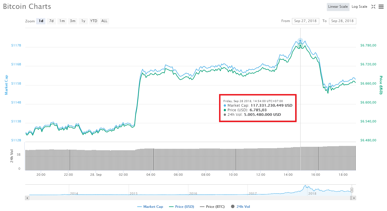 Giá Bitcoin vẫn chưa đạt được đột phá cần thiết để “thay vận đổi thời”