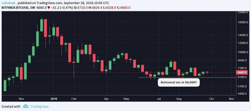 Giá Bitcoin vẫn chưa đạt được đột phá cần thiết để “thay vận đổi thời”