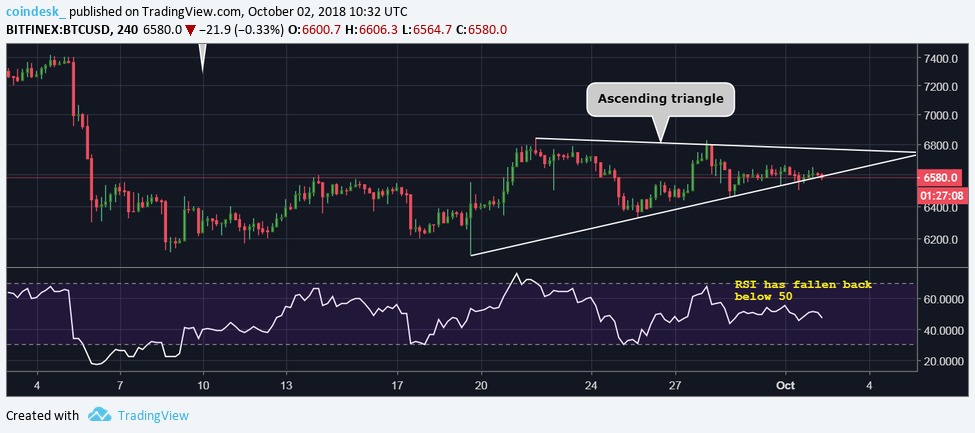 Bitcoin đứng trước nguy cơ sụt giảm sau khi không thể vượt qua mức cản quan trọng