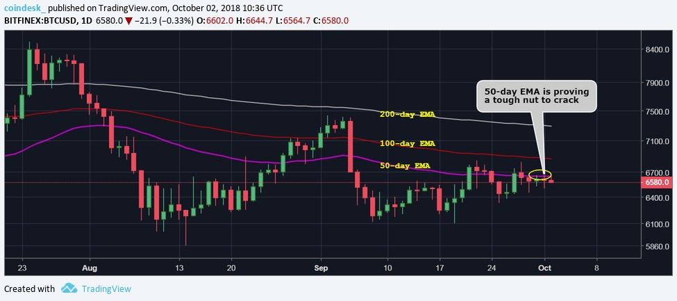 Bitcoin đứng trước nguy cơ sụt giảm sau khi không thể vượt qua mức cản quan trọng