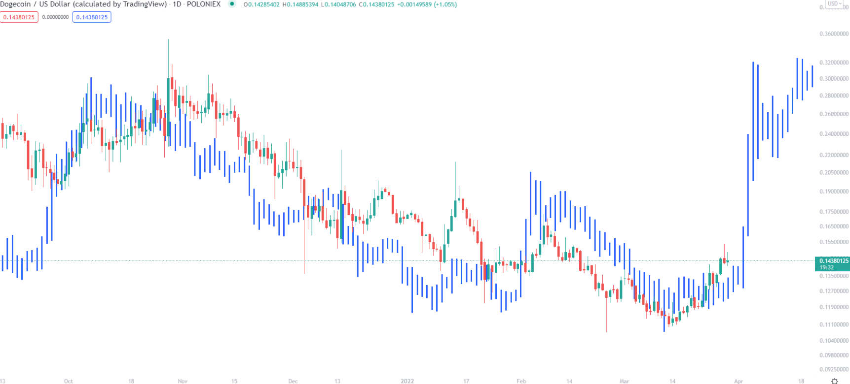 top-btc-doge