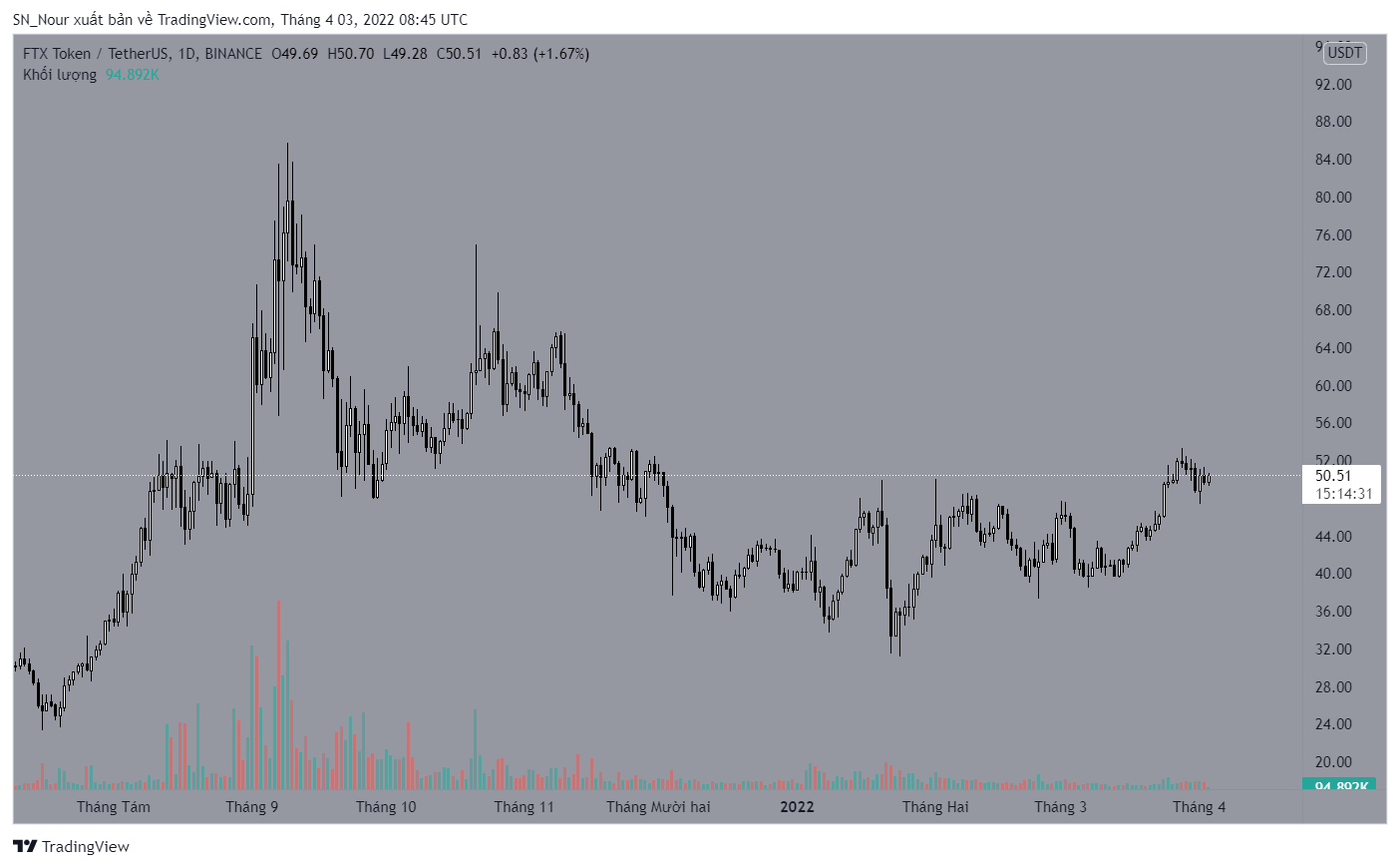 Cá voi Ethereum đã tích lũy vào năm đồng tiền thay thế trong tuần này giữa vòng quay của thị trường tiền điện tử