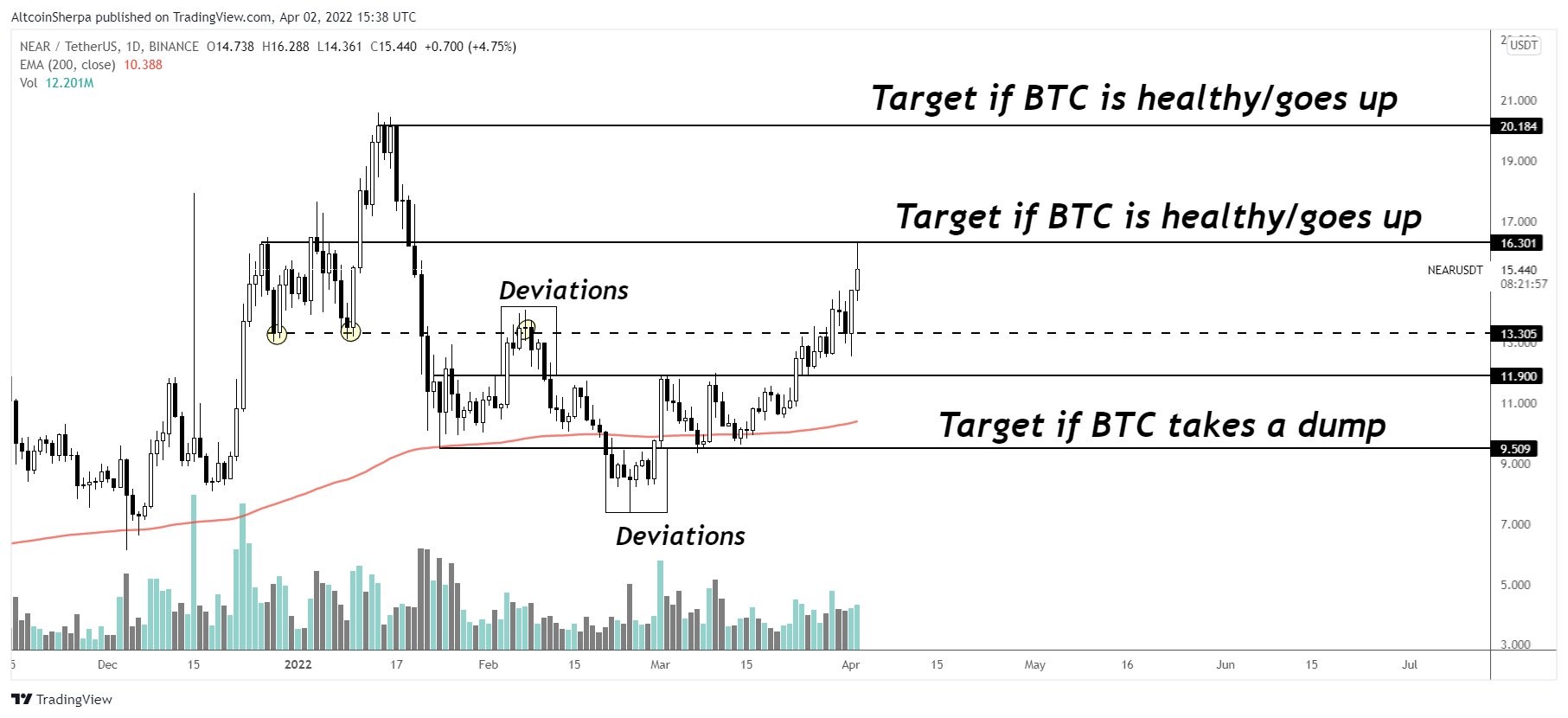 sol altcoin