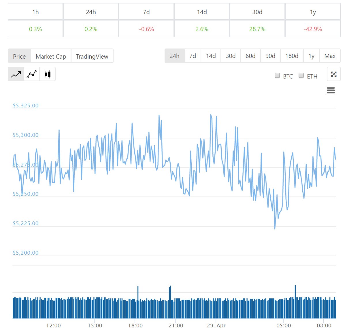 diễn biến giá bitcoin 24 giờ qua