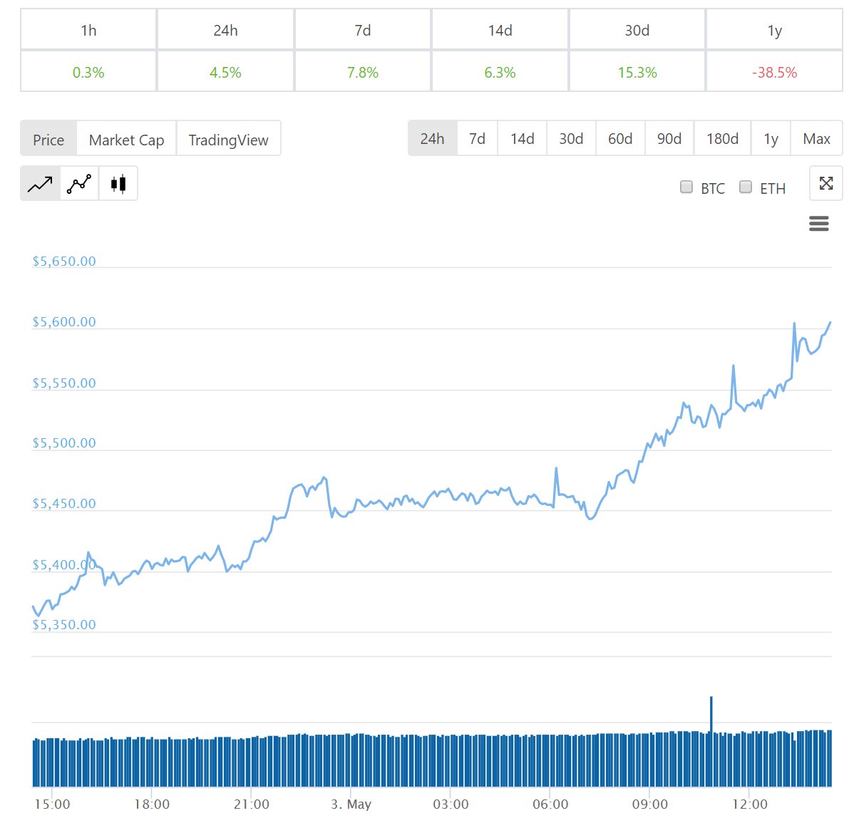 Diễn biến bitcoin 24 giờ