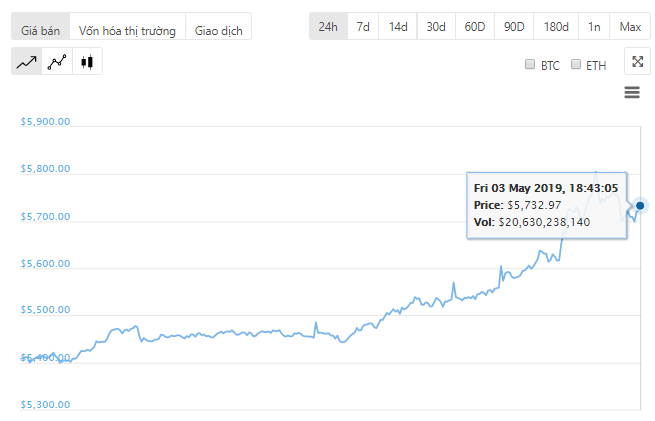 Giá Bitcoin trên coingecko.com