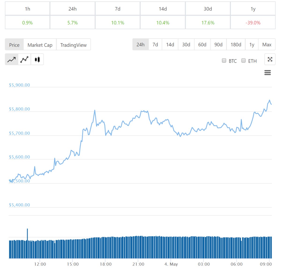 Diễn biến giá bitcoin 24 giờ