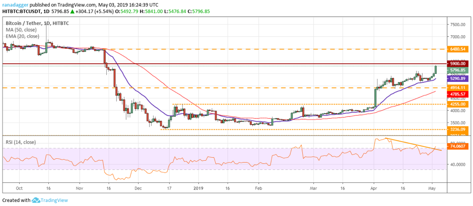 Phân tích giá Bitcoin