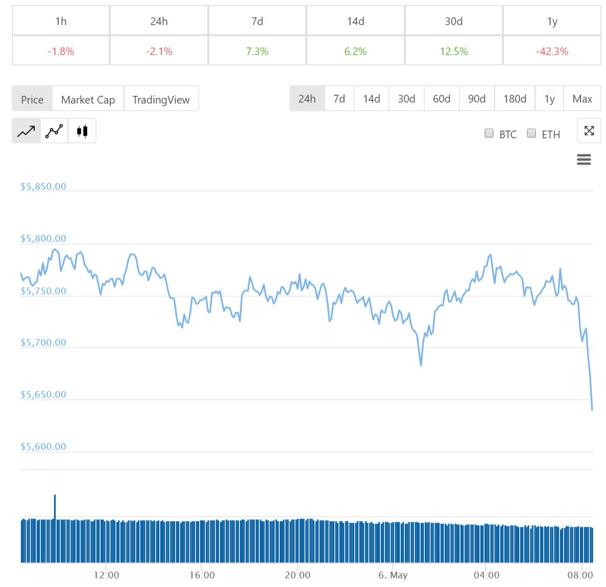 Diễn biến giá bitcoin 24 giờ qua