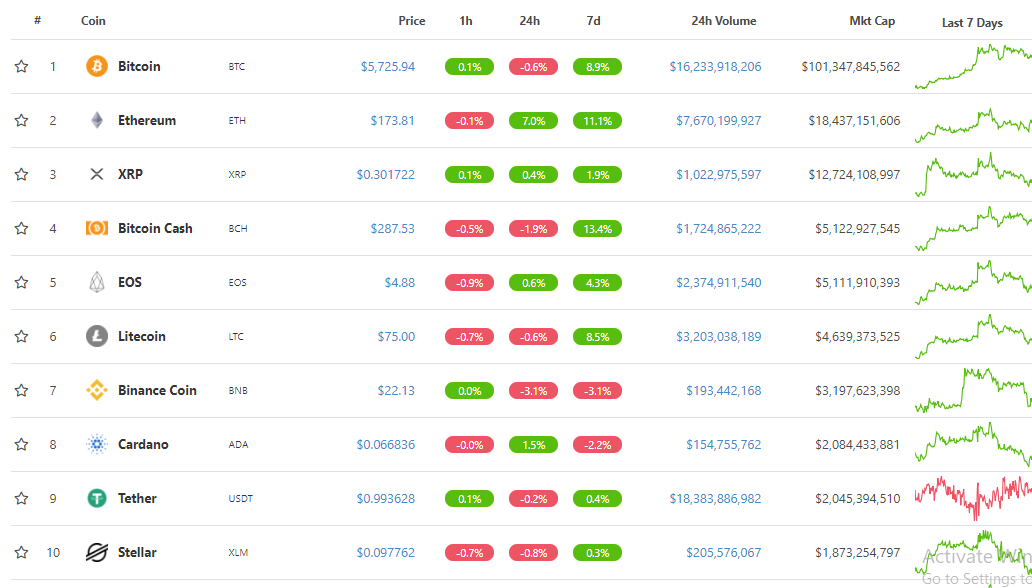 Top 10 trên CoinGecko