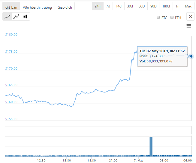 Biểu đồ giá ETH trên CoinGecko