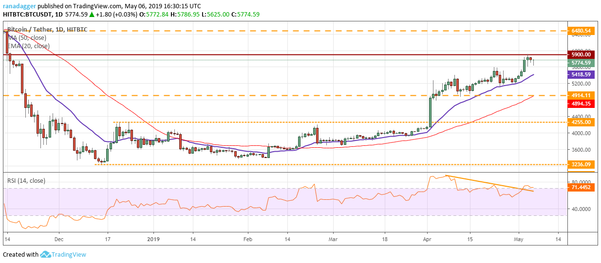 Phân tích giá Bitcoin