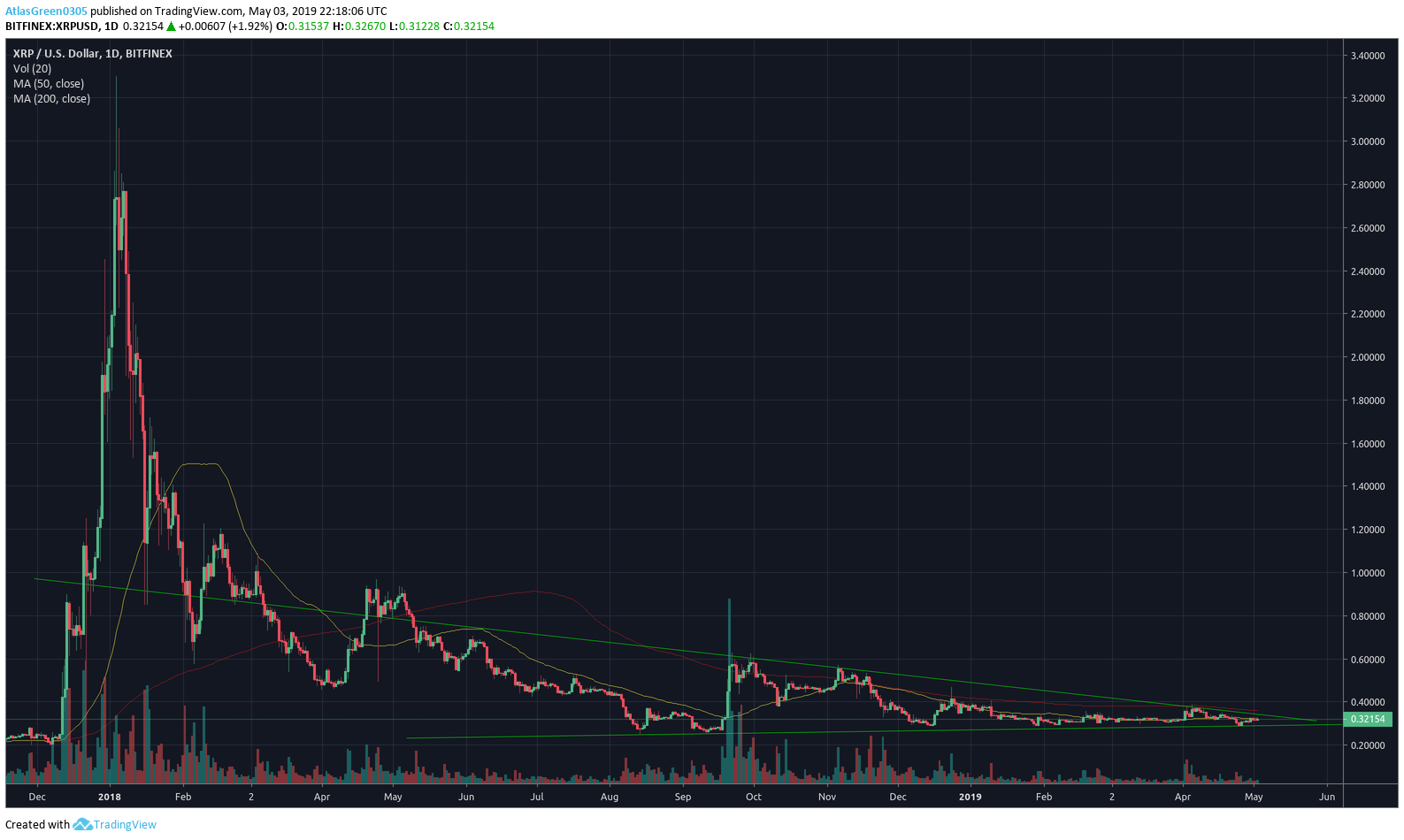 Biểu đồ XRP/USD