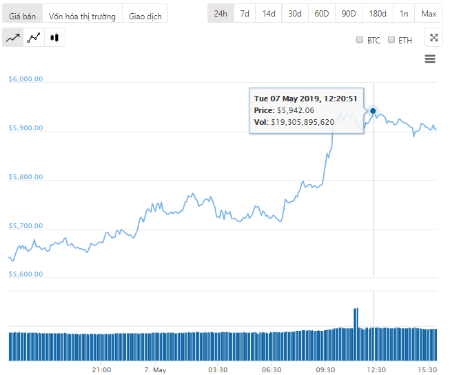 Giá Bitcoin trên CoinGecko