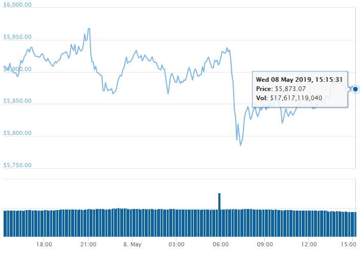 Tỷ giá Bitcoin trên CoinGecko