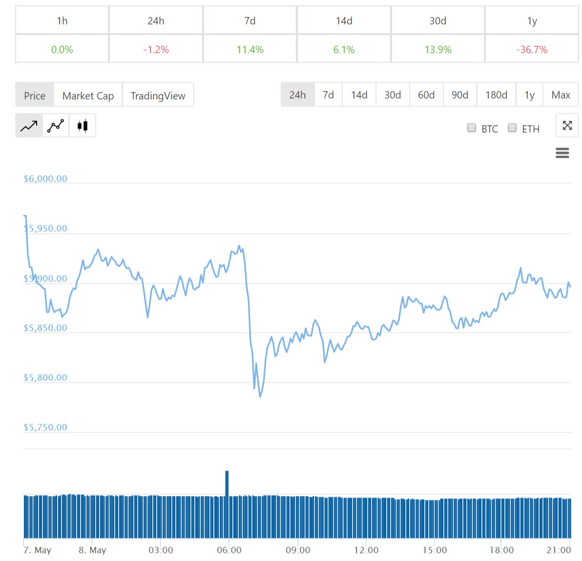 Diễn biến giá bitcoin 24 giờ qua