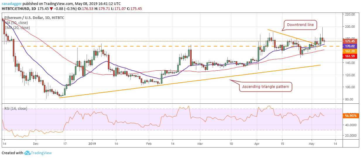 Phân tích giá Ethereum