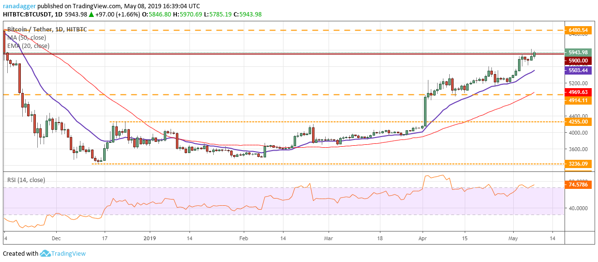 Phân tích giá Bitcoin