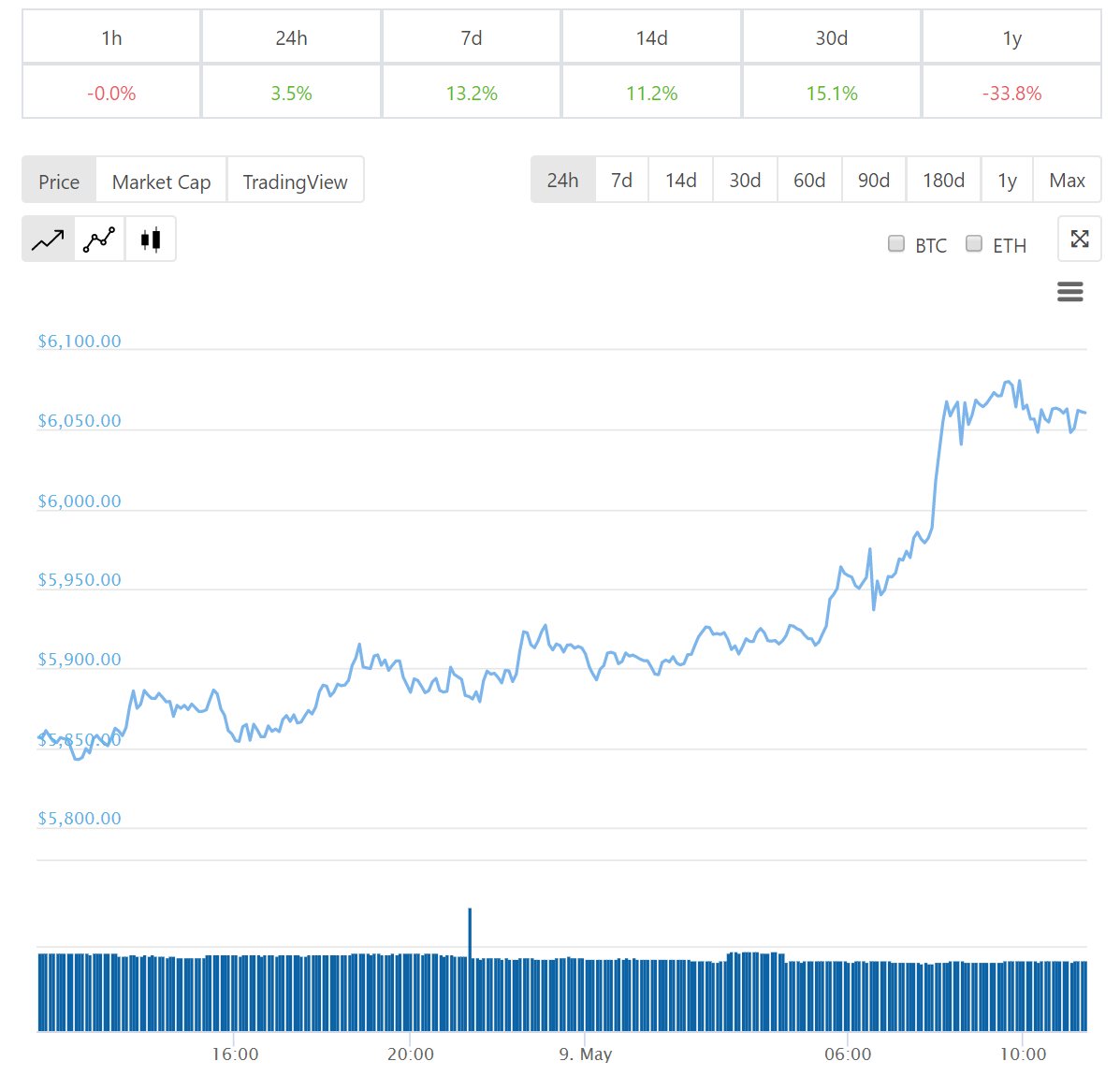 Diễn biến giá bitcoin 24 giờ qua