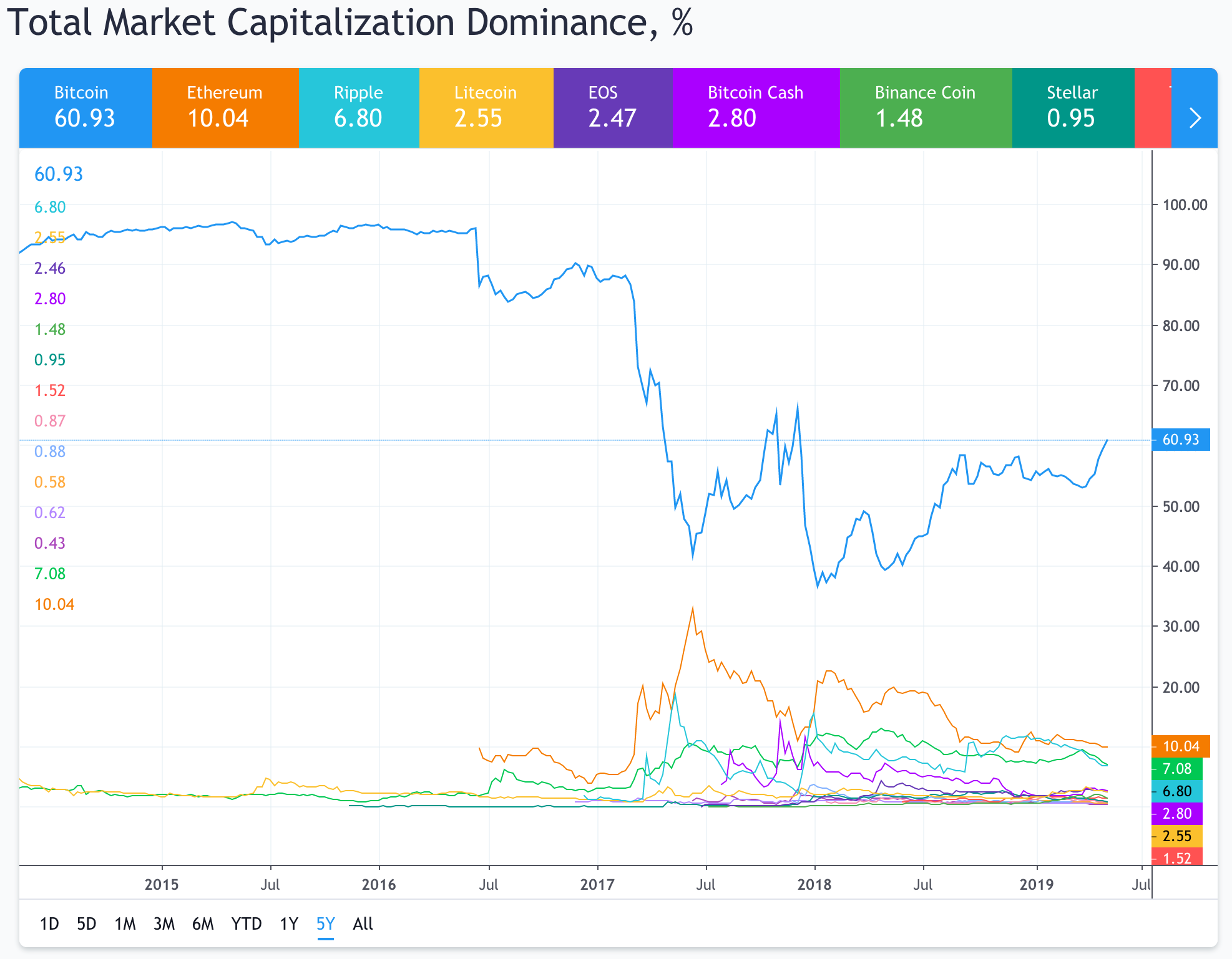 Biểu đồ thể hiện thị phần của các đồng coin được cung cấp bởi Tradingview