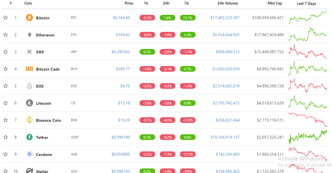 Top 10 trên CoinGecko