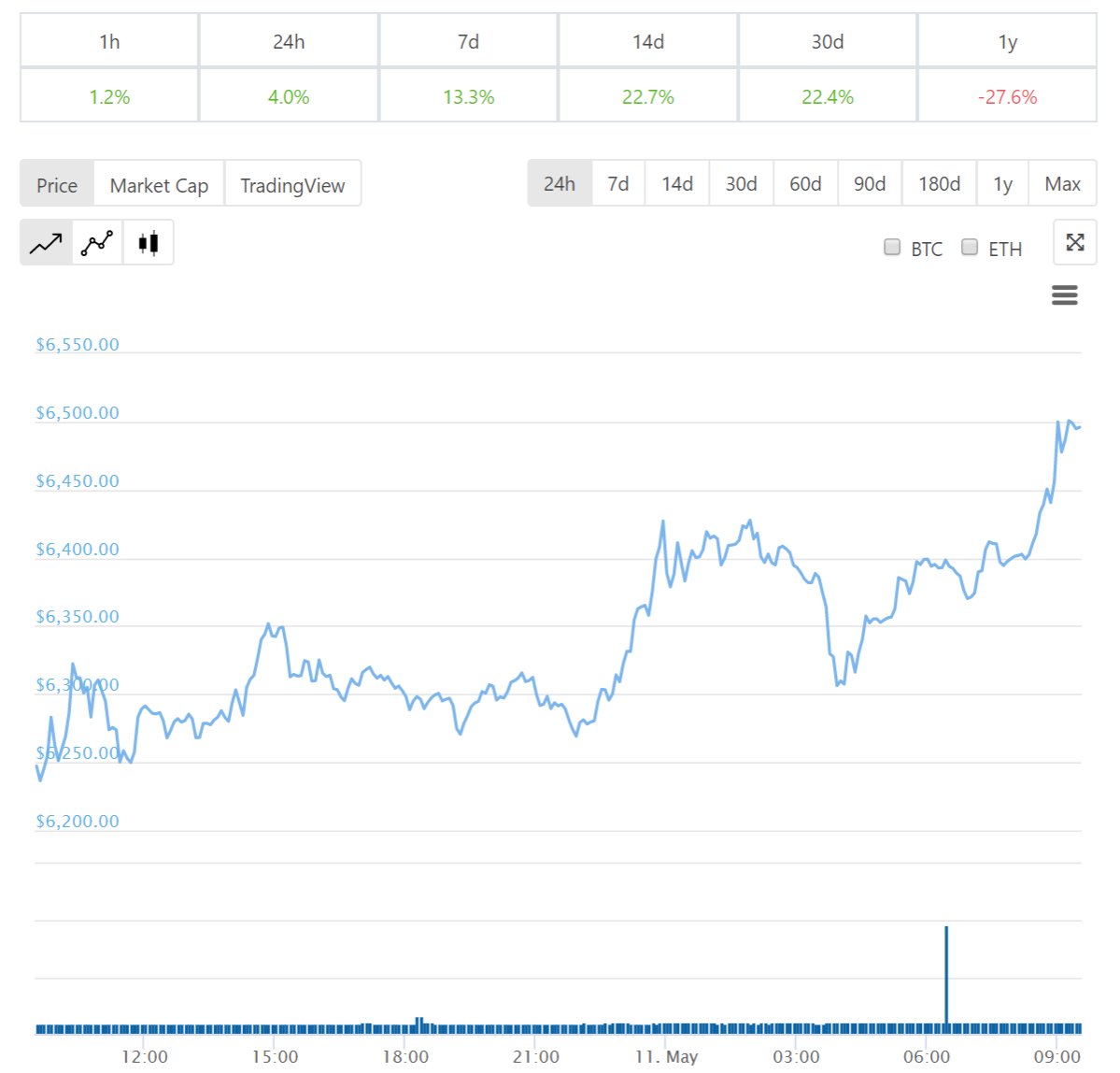 Diễn biến giá bitcoin 24 giờ qua