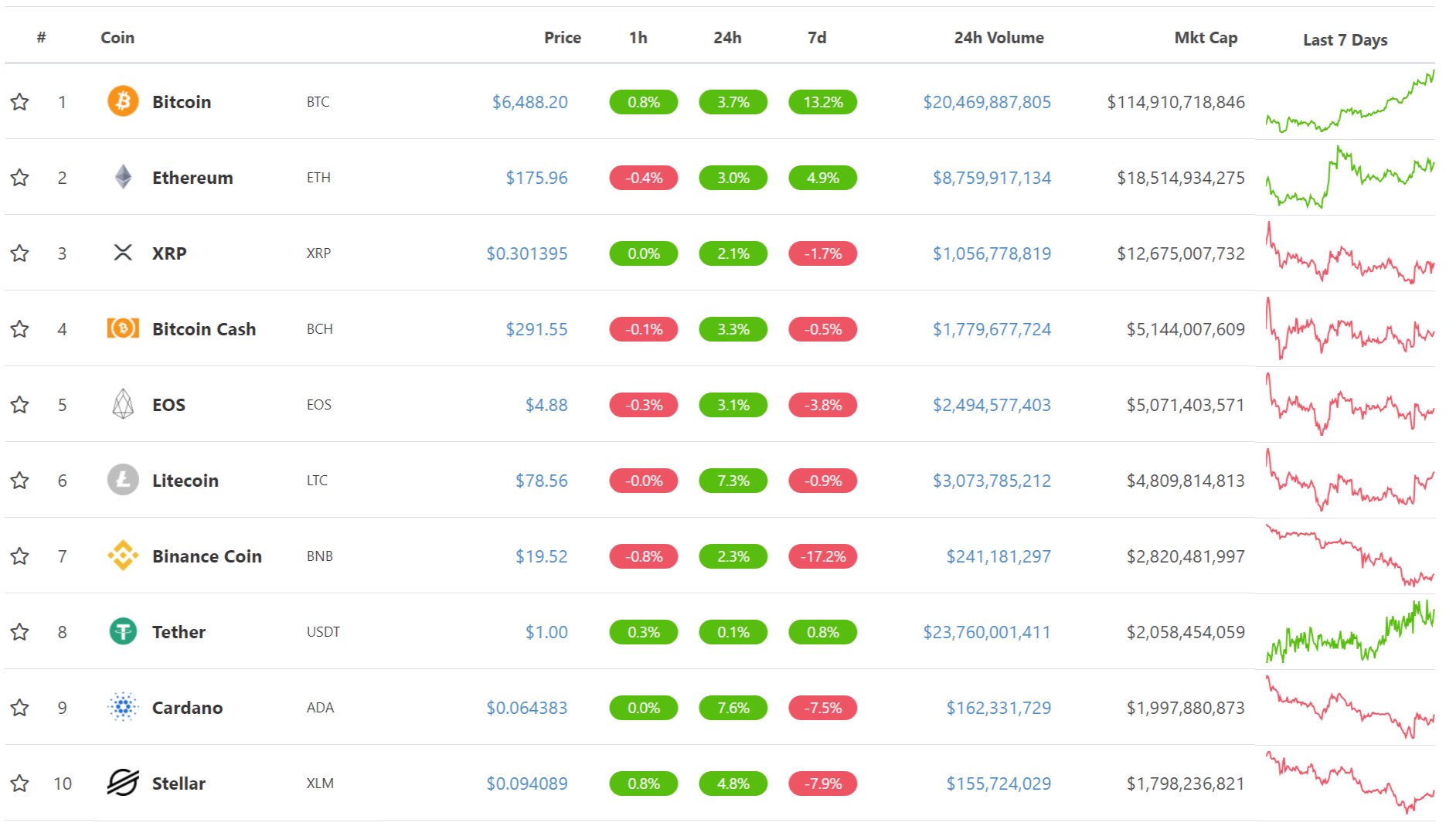 Top 10 đồng tiền điện tử (Nguồn coingecko)