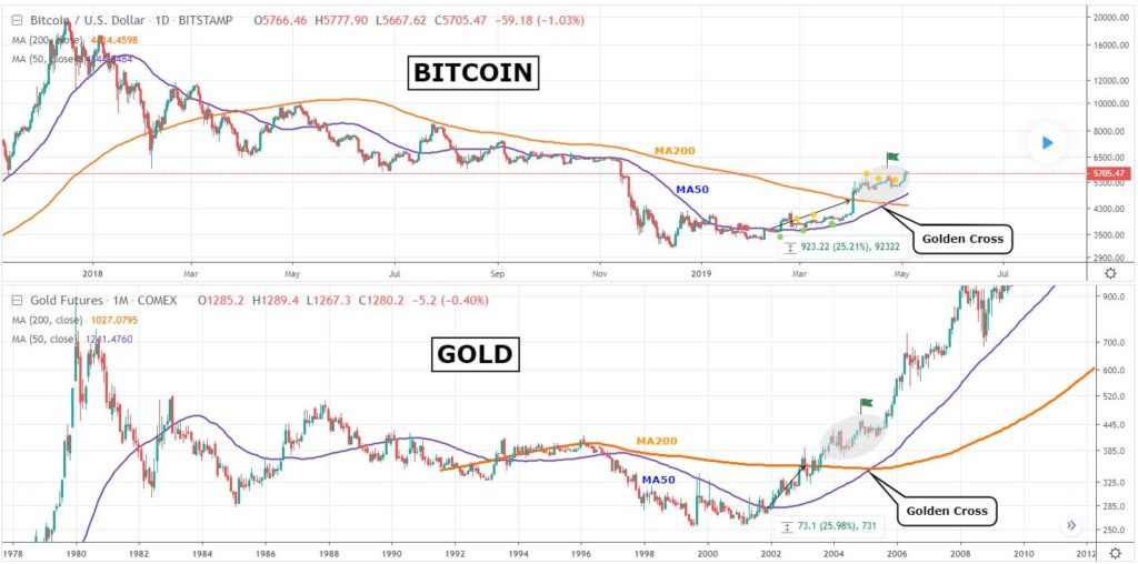Biểu đồ so sánh giữ vàng và Bitcoin