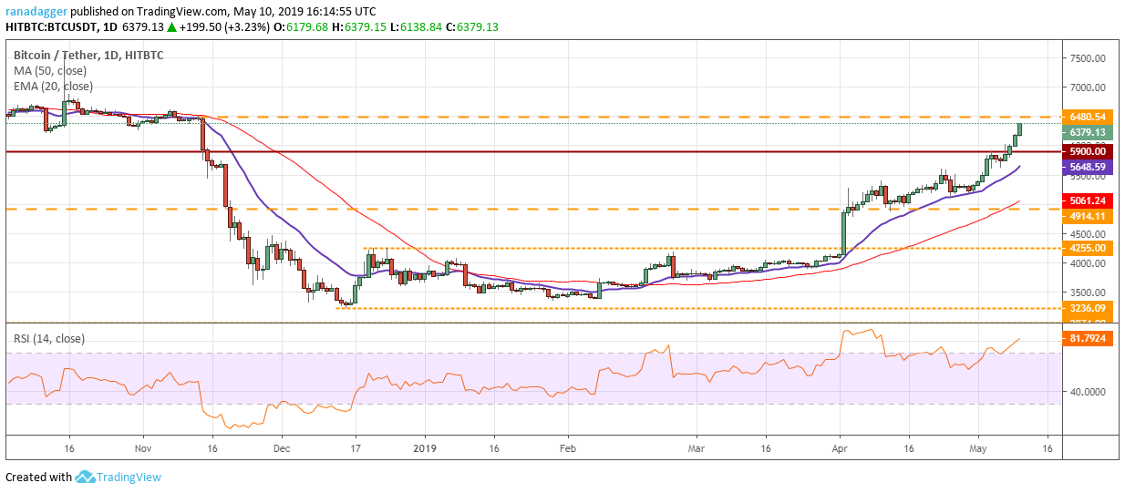 Phân tích giá Bitcoin