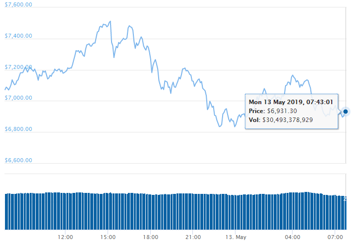 Biểu đồ giá Bitcoin