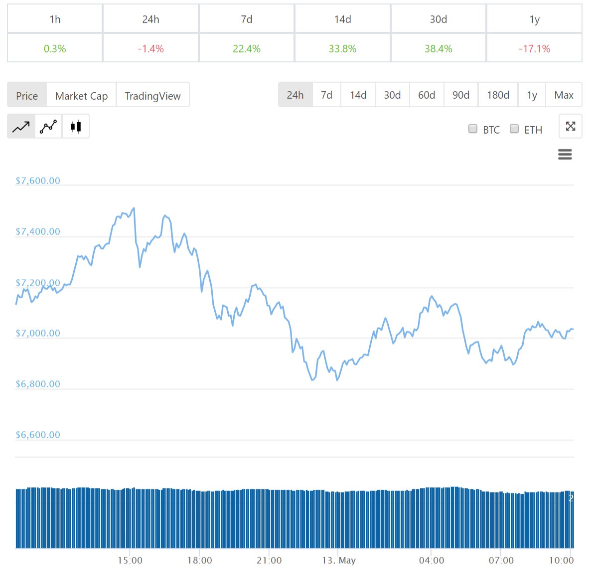 Diễn biến giá bitcoin 24 giờ qua