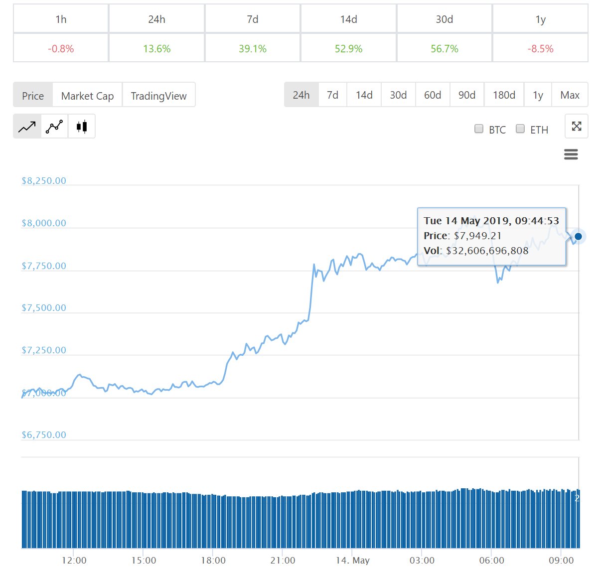 Diễn biến giá bitcoin 24 giờ qua