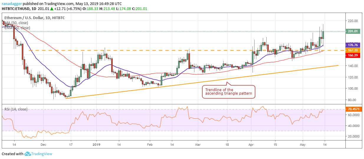 Biểu đồ giá Ethereum