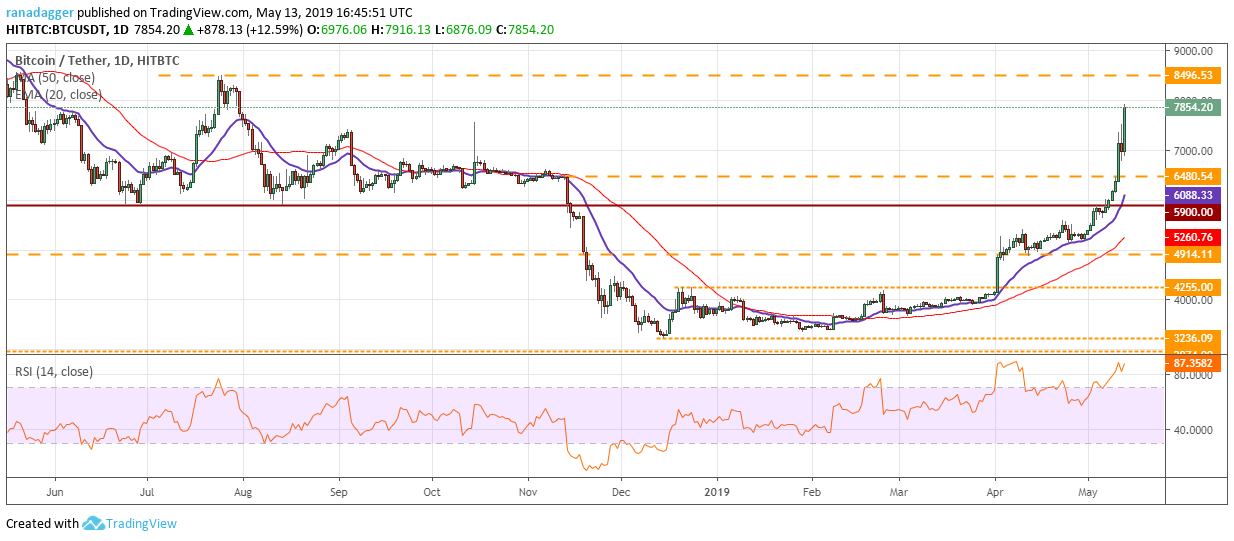 Biểu đồ giá Bitcoin