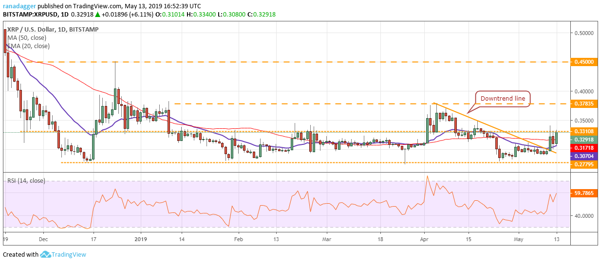 Biểu đồ giá Ripple