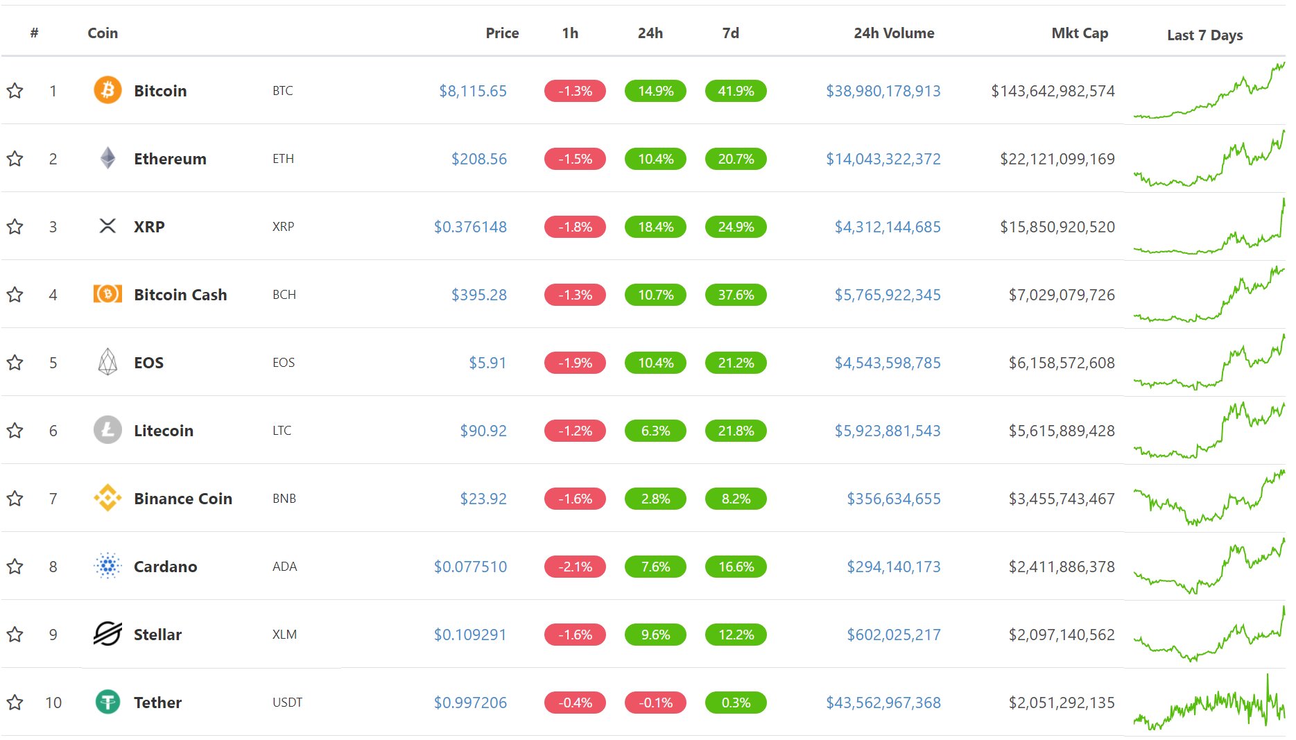 Top 10 altcoin