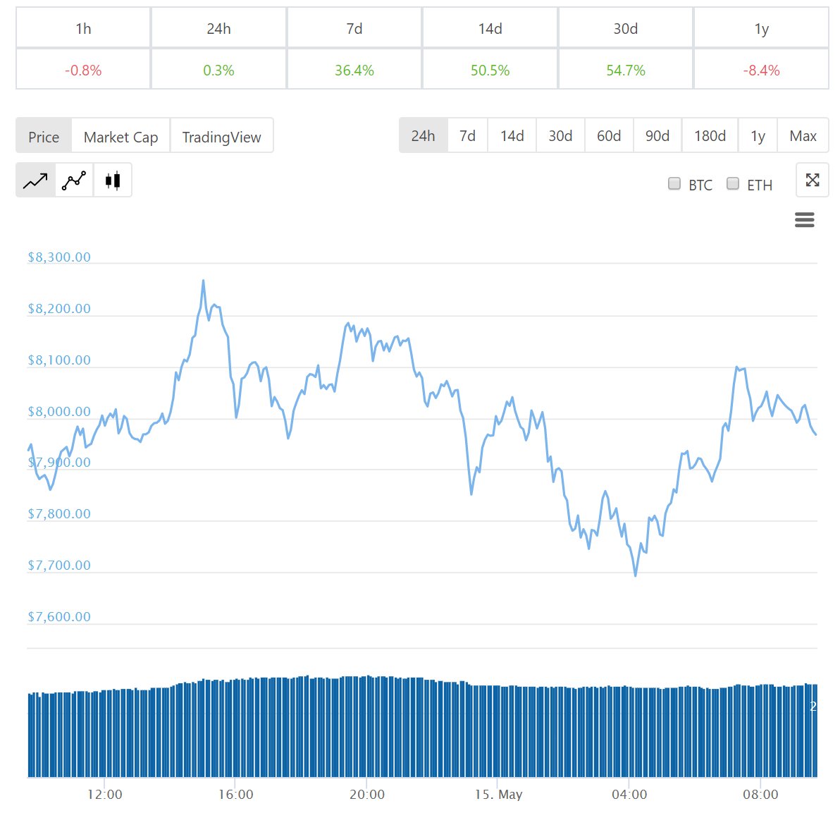 giá bitcoin 24 giờ qua