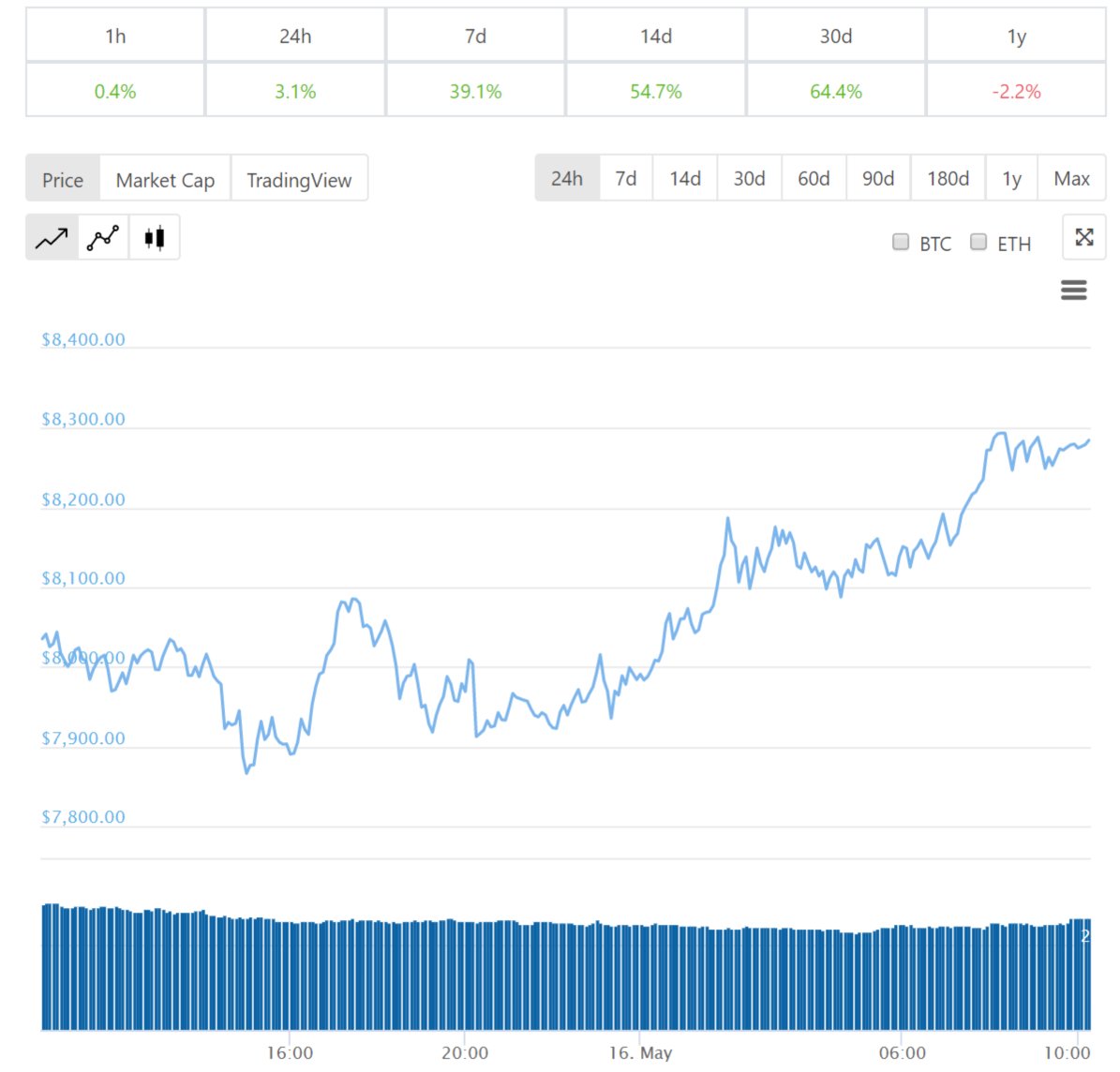 diễn biến giá bitcoin 24 giờ