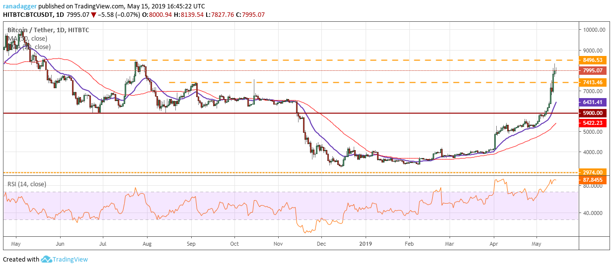 Biểu đồ Bitcoin