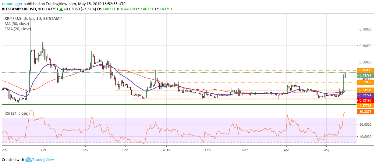 Biểu đồ XRP