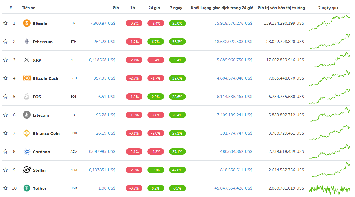 Top 10 trên CoinGecko